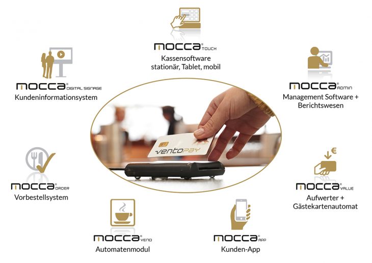Systemgrafik mocca Produkte