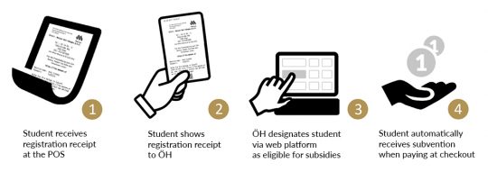 Registration process for the digital ÖH bonus system Mensa.Club