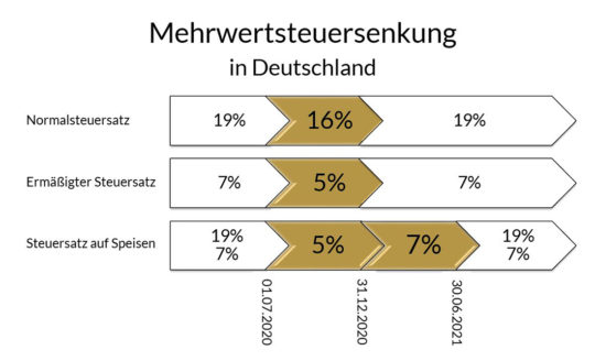 Senkung Mehrwertsteuer (MwSt) in Deutschland