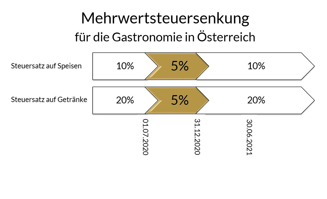 Mehrwertsteuersenkung (MwSt) in Österreich