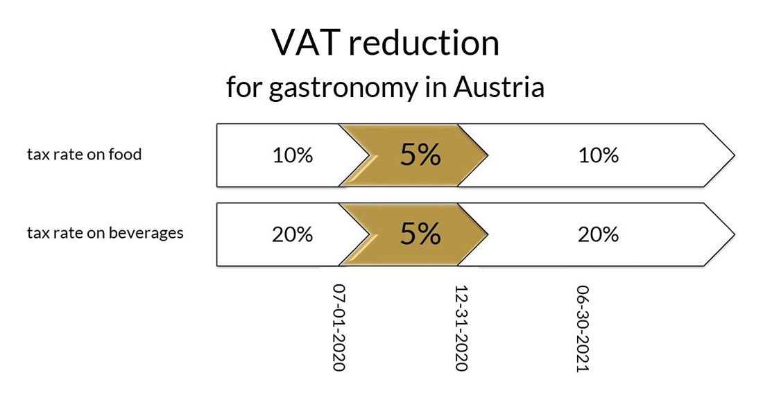 VAT reduction in Austria