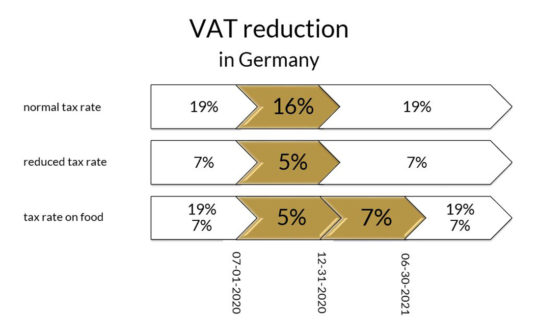 VAT reduction in Germany