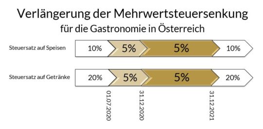 Verlängerung der Mehrwertsteuersenkung in Österreich