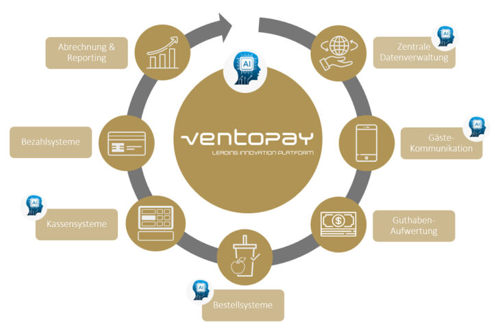 ventopay Produktportfolio