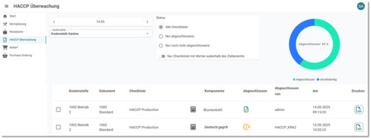 Einbindung des übersichtlichen HACCP Dashboards in das Delegate System. © Delegate Technology GmbH