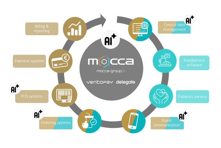 The leading platform integrates all products from ventopay (gold) and Delegate (turquoise)