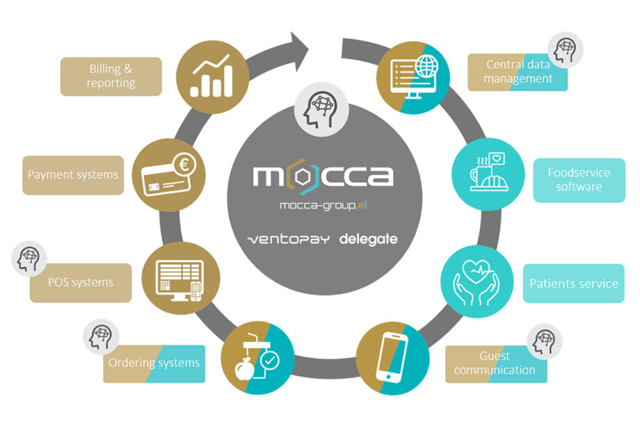 The leading platform integrates all products from ventopay (gold) and Delegate (turquoise)