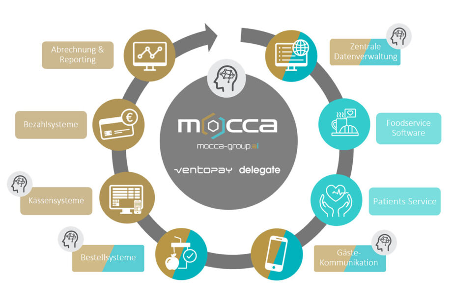 Die führende Plattform integriert sämtliche Produkte von ventopay (gold) und Delegate (türkis)