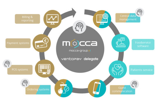 The leading platform integrates all products from ventopay (gold) and Delegate (turquoise)
