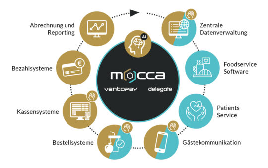 Führende Plattform mocca-group